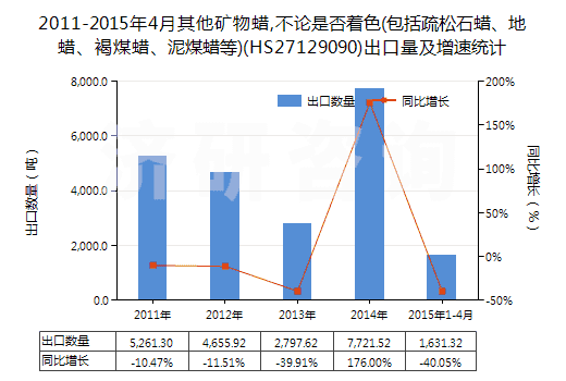 2011-2015年4月其他礦物蠟,不論是否著色(包括疏松石蠟、地蠟、褐煤蠟、泥煤蠟等)(HS27129090)出口量及增速統(tǒng)計(jì)